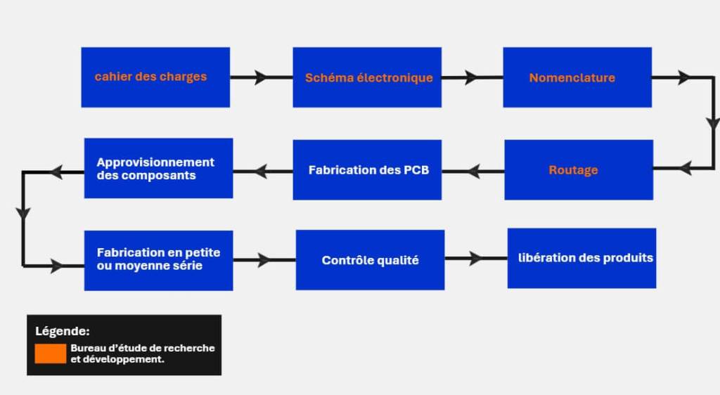 carte électronique sur mesure, fabrication carte électronique, conception carte électronique, assemblage carte électronique, test carte électronique, prototypage carte électronique, industrialisation électronique, sous-traitant carte électronique, routage PCB, intégration électronique, carte électronique fiable, qualité électronique industrielle, contrôle qualité carte électronique, performance carte électronique, certification carte électronique, fiabilité électronique embarquée, conformité normes électroniques, sécurité des systèmes électroniques, carte électronique pour l’industrie, électronique embarquée industrielle, carte électronique pour l’automobile, solutions électroniques industrielles, électronique pour machines spéciales, électronique pour systèmes critiques, partenaire sous-traitance électronique, expert carte électronique, sous-traitance électronique France, services en électronique industrielle, bureau d’étude électronique, fournisseur carte électronique